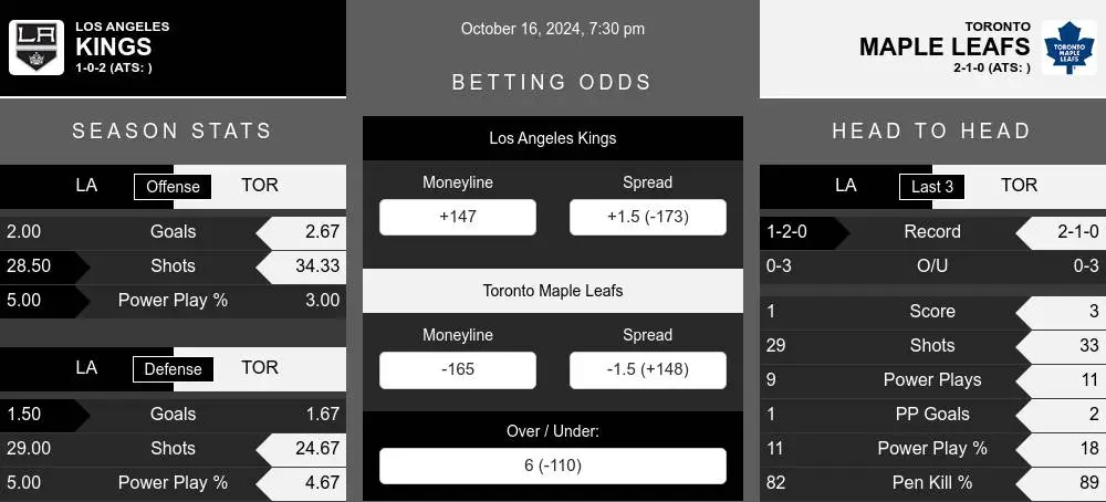 Kings vs Maple Leafs prediction infographic 