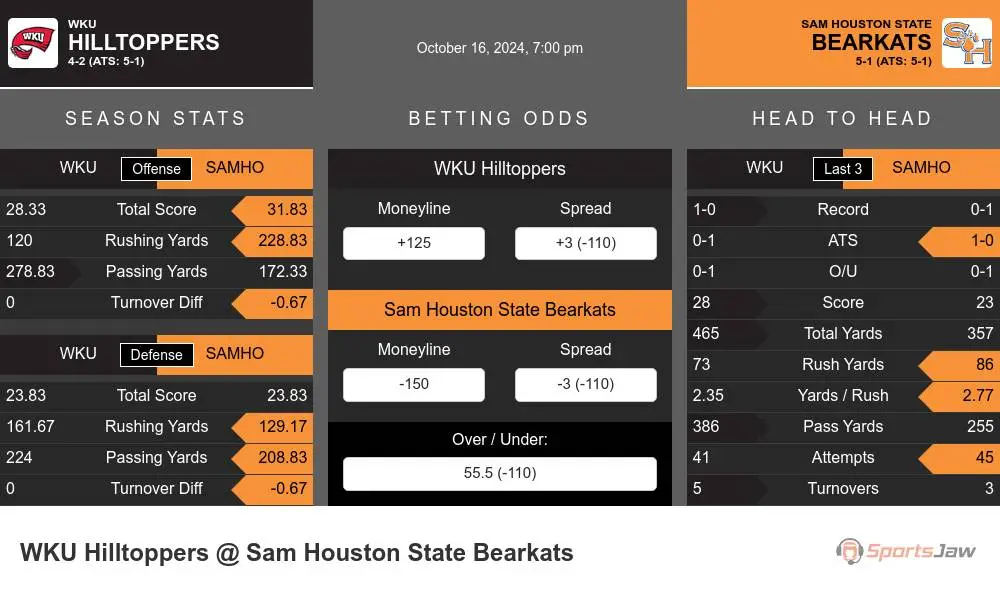 Hilltoppers vs Bearkats prediction infographic 