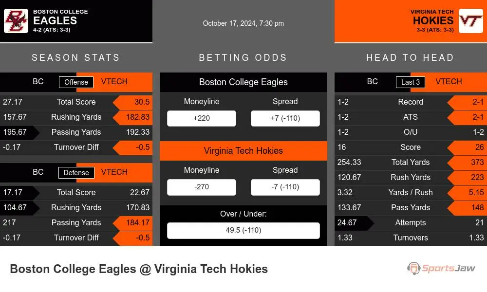 Boston College Eagles vs Virginia Tech Hokies Stats