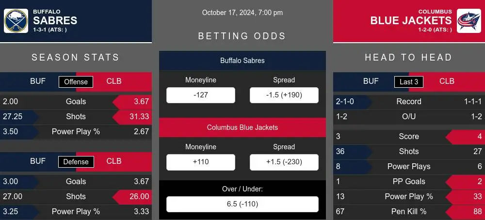 Sabres vs Blue Jackets prediction infographic 