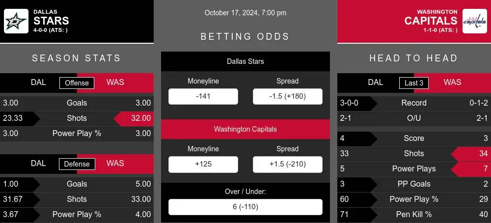 Dallas Stars vs Washington Capitals Stats