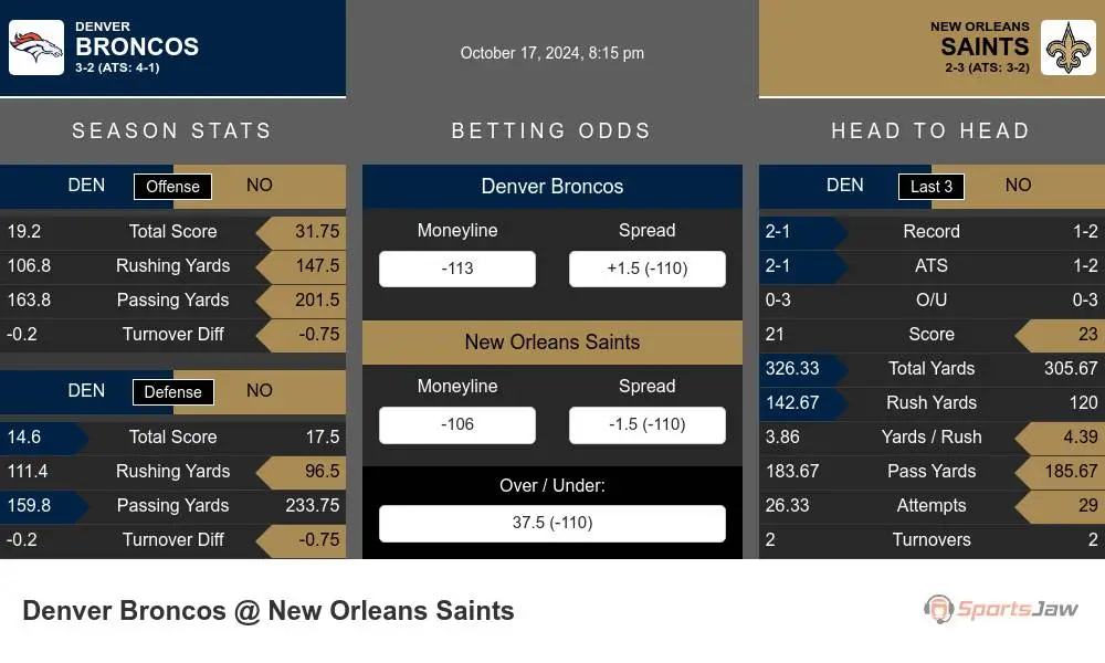 Broncos vs Saints prediction infographic 