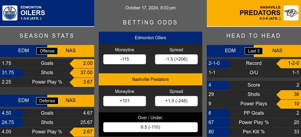 Edmonton Oilers vs Nashville Predators Stats