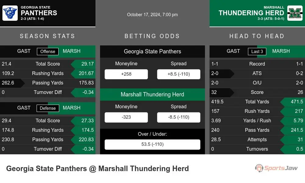 Georgia State Panthers vs Marshall Thundering Herd Stats