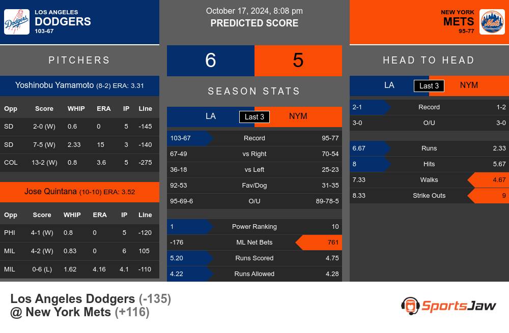 Dodgers vs Mets prediction infographic 