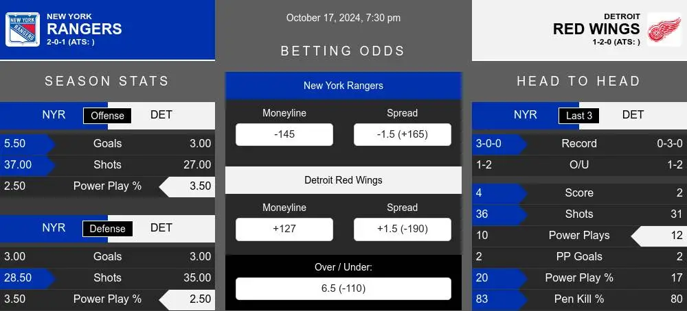 Rangers vs Red Wings prediction infographic 