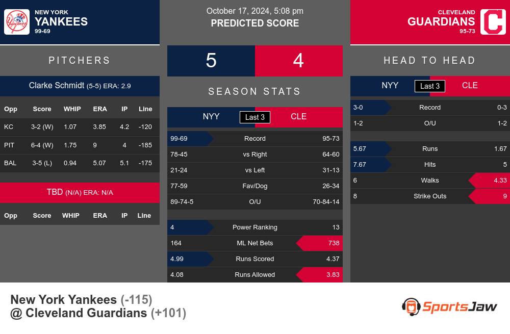 New York Yankees vs Cleveland Guardians Stats