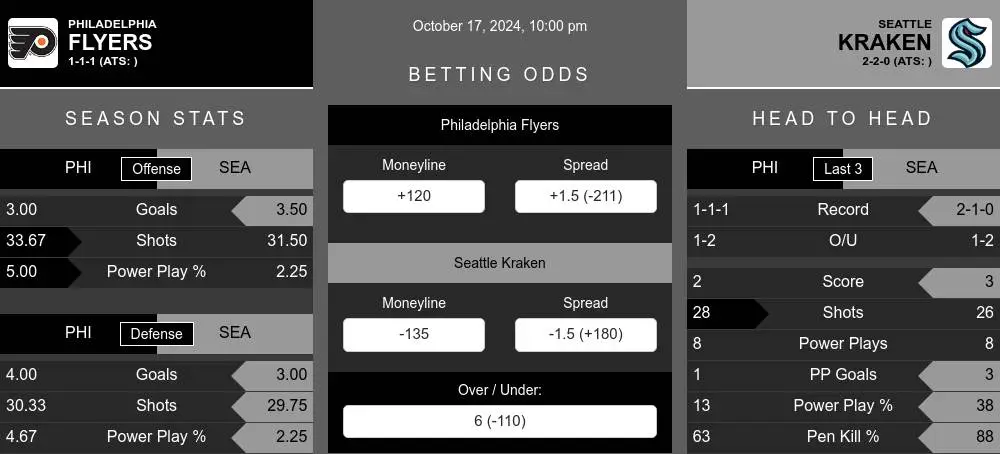 Philadelphia Flyers vs Seattle Kraken Stats