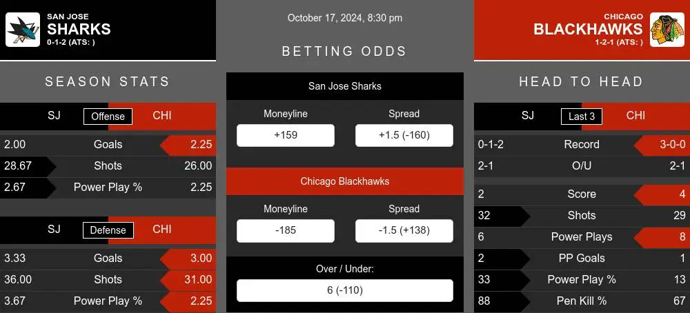 Sharks vs Blackhawks prediction infographic 