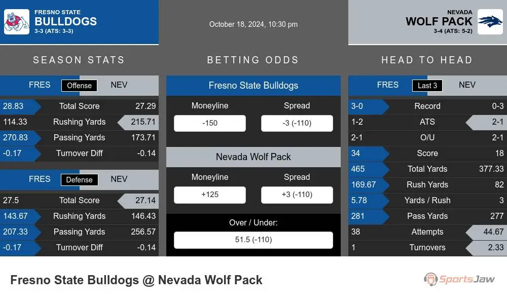 Bulldogs vs Wolf Pack prediction infographic 