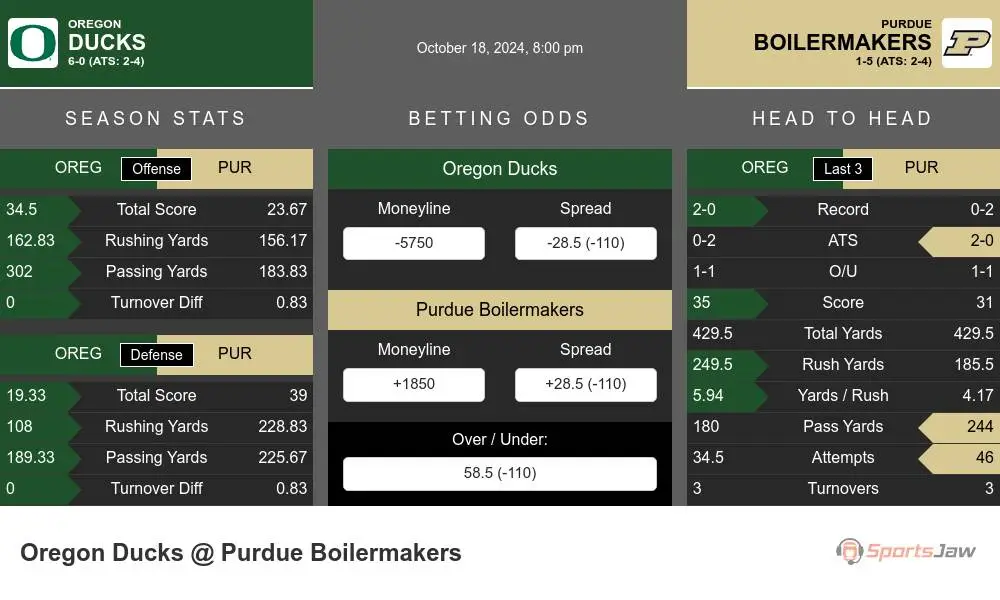 Oregon Ducks vs Purdue Boilermakers Stats