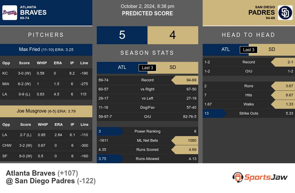 Atlanta Braves vs San Diego Padres Stats