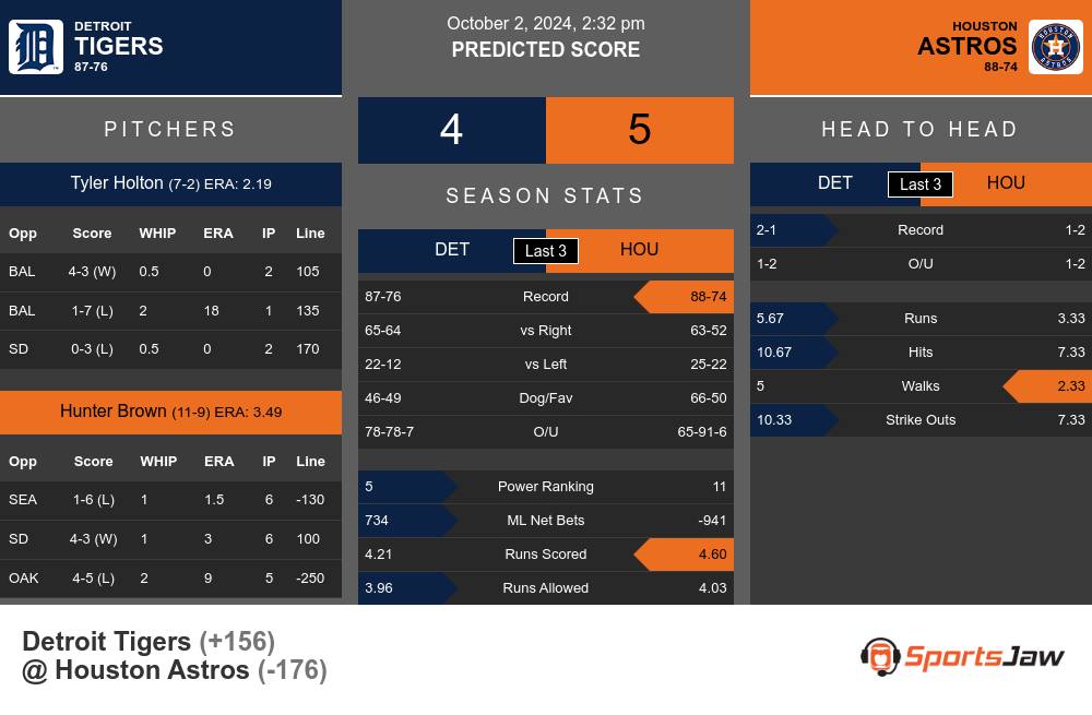 Detroit Tigers vs Houston Astros Stats