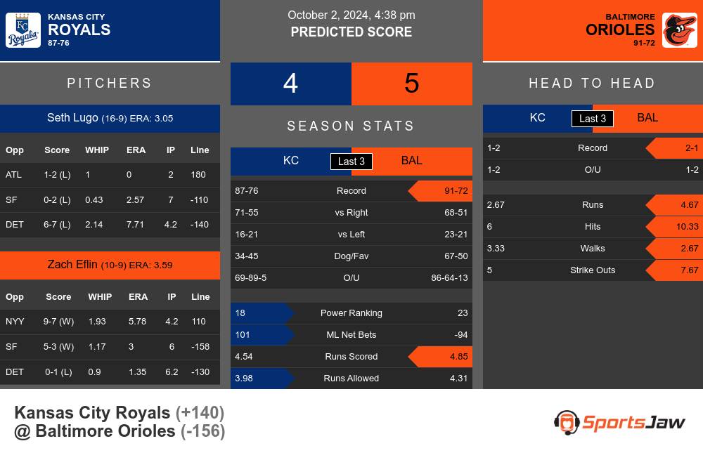 Royals vs Orioles prediction infographic 