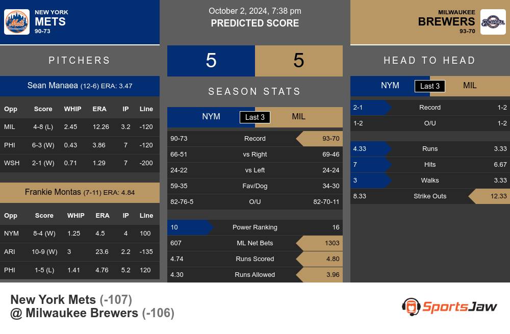 New York Mets vs Milwaukee Brewers Stats