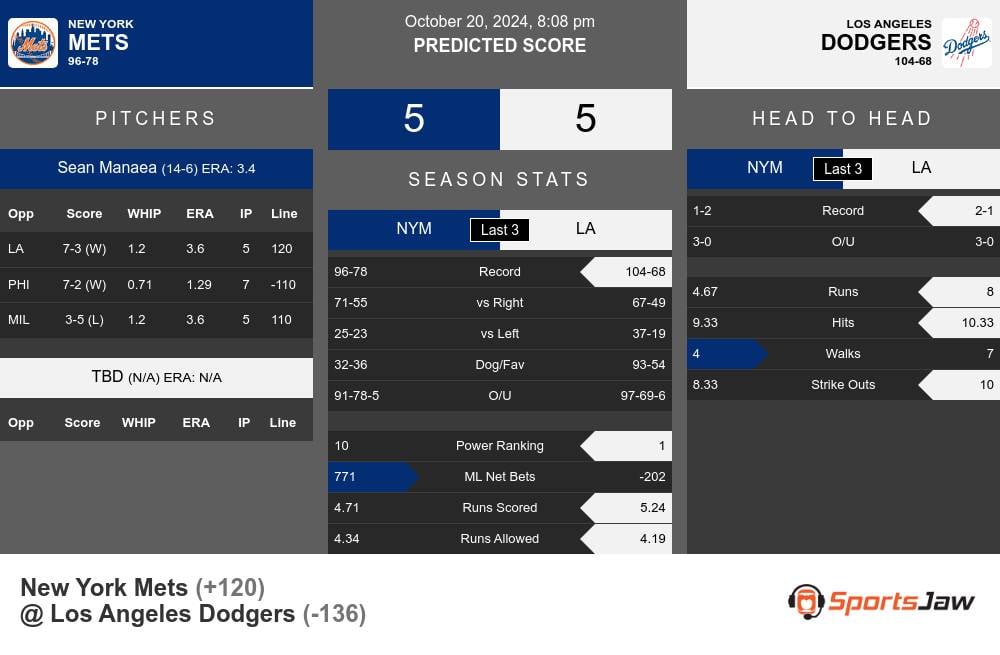 Mets vs Dodgers prediction infographic 