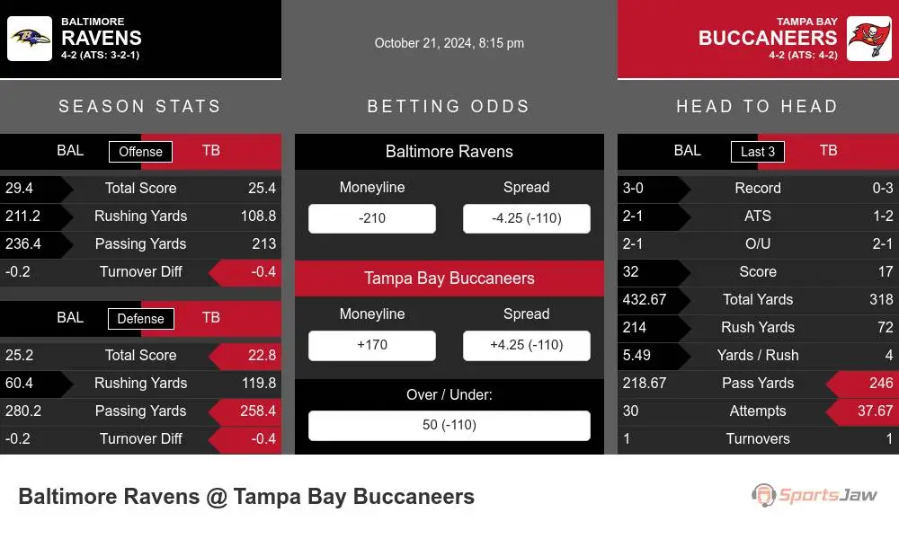 Baltimore Ravens vs Tampa Bay Buccaneers Stats