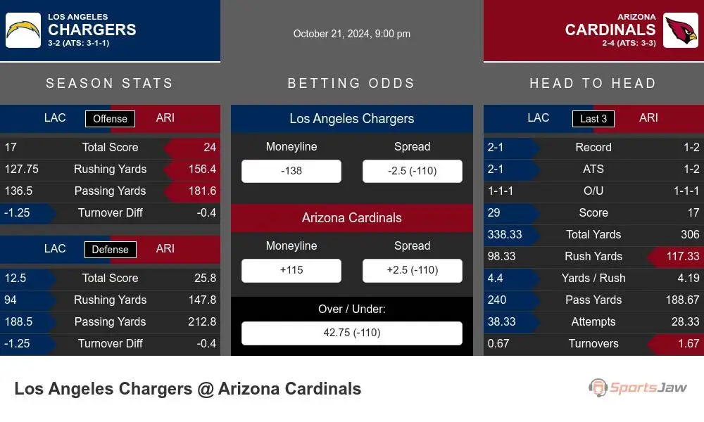 Chargers vs Cardinals prediction infographic 