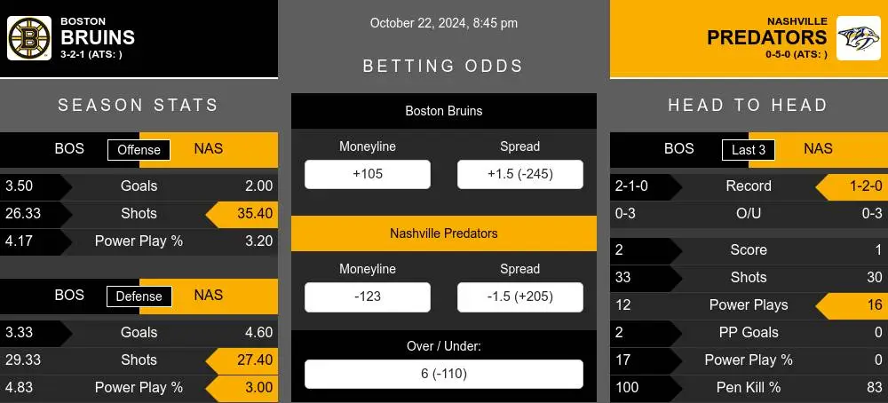 Bruins vs Predators prediction infographic 