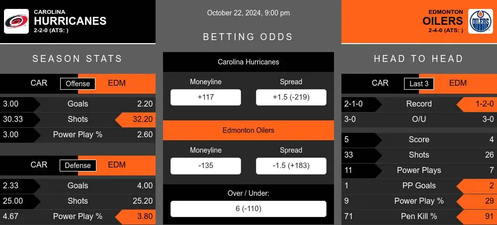 Carolina Hurricanes vs Edmonton Oilers Stats