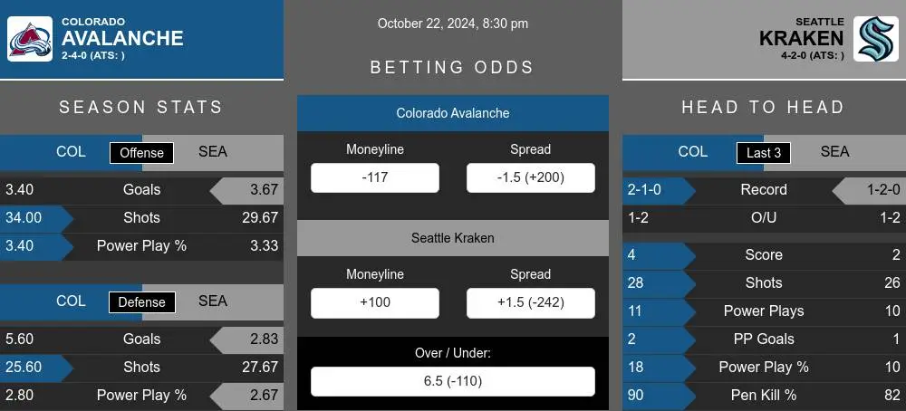 Colorado Avalanche vs Seattle Kraken Stats