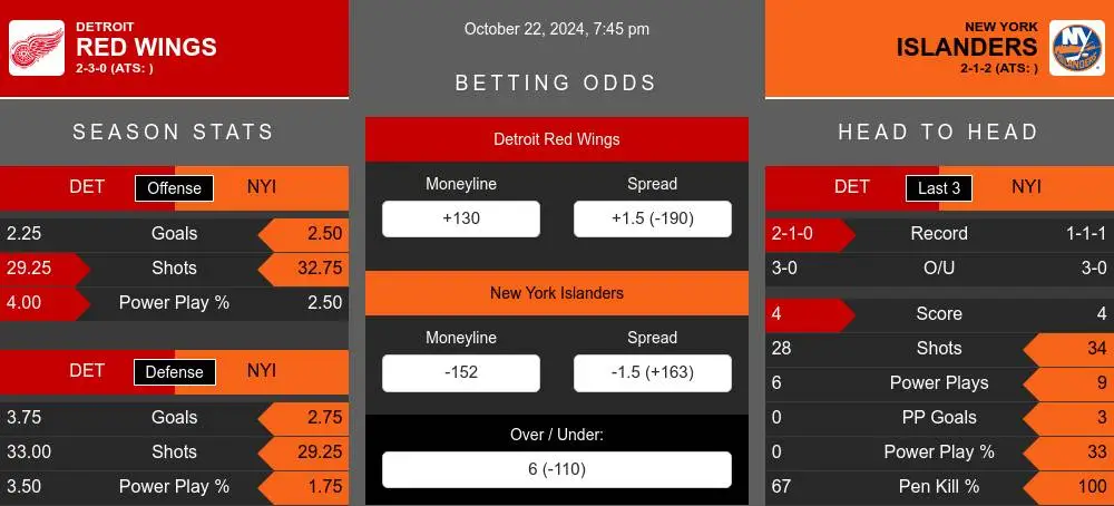 Red Wings vs Islanders prediction infographic 