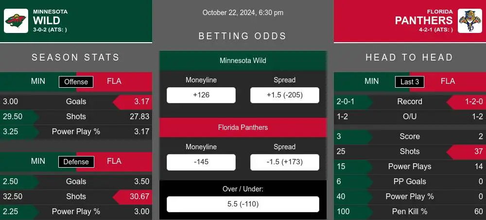 Wild vs Panthers prediction infographic 