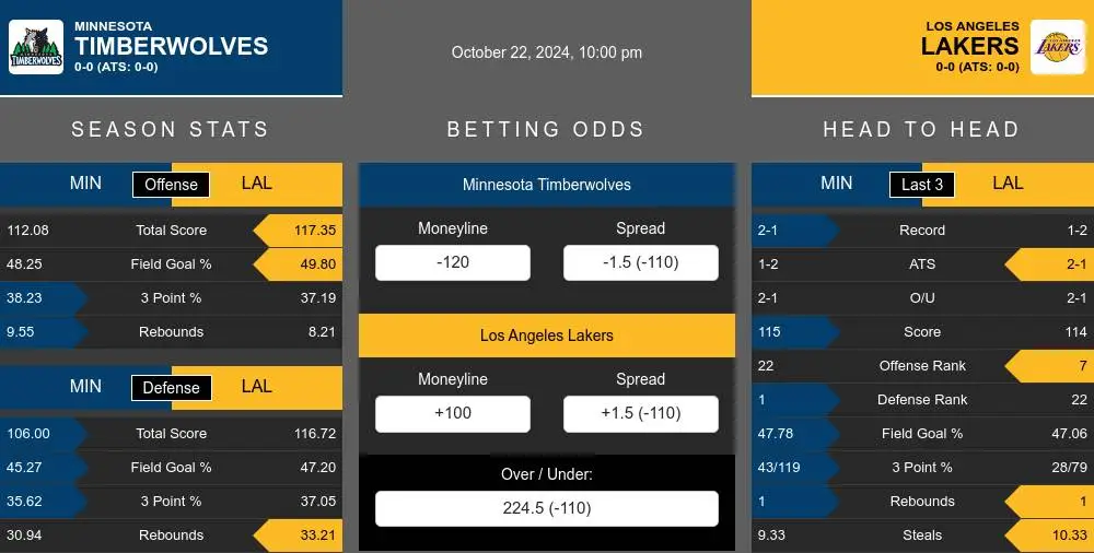 Timberwolves vs Lakers prediction infographic 