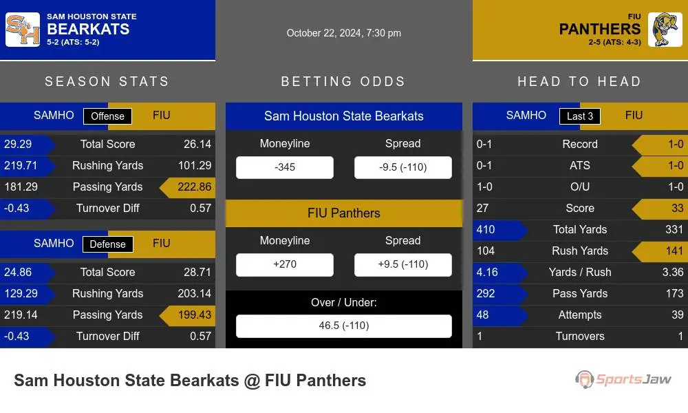 Bearkats vs Panthers prediction infographic 