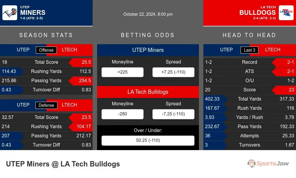 UTEP Miners vs Louisiana Tech Bulldogs Stats