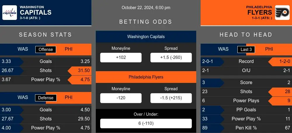 Capitals vs Flyers prediction infographic 