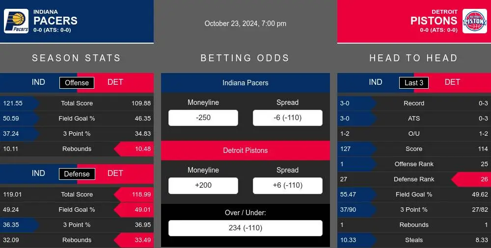 Indiana Pacers vs Detroit Pistons Stats