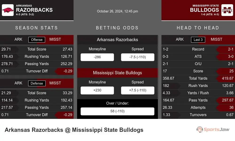 Razorbacks vs Bulldogs prediction infographic 