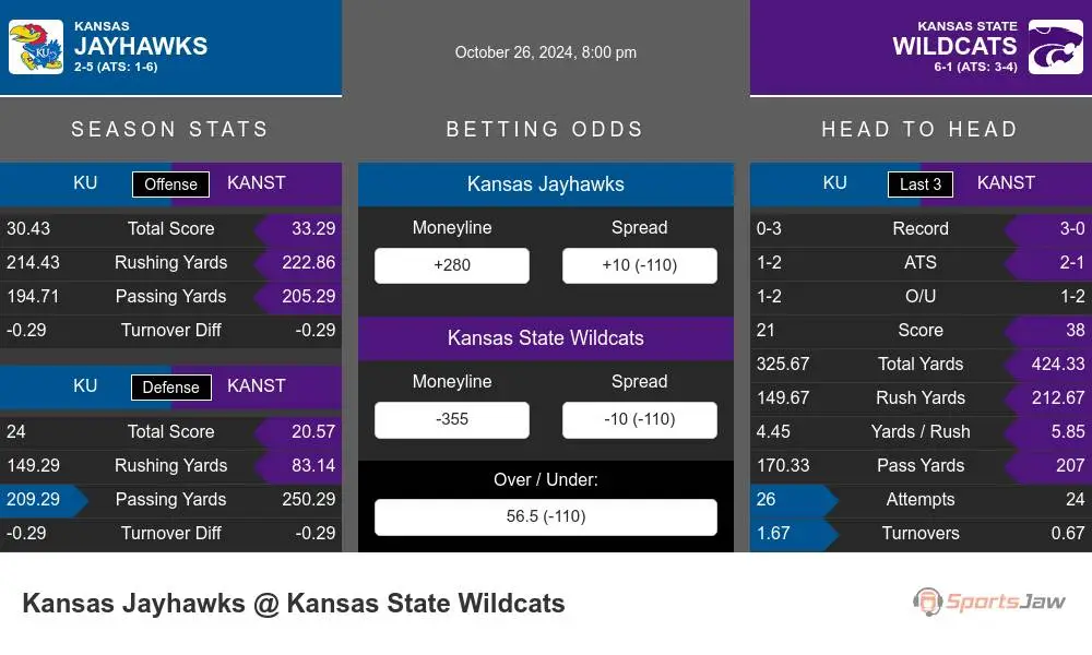 Jayhawks vs Wildcats prediction infographic 