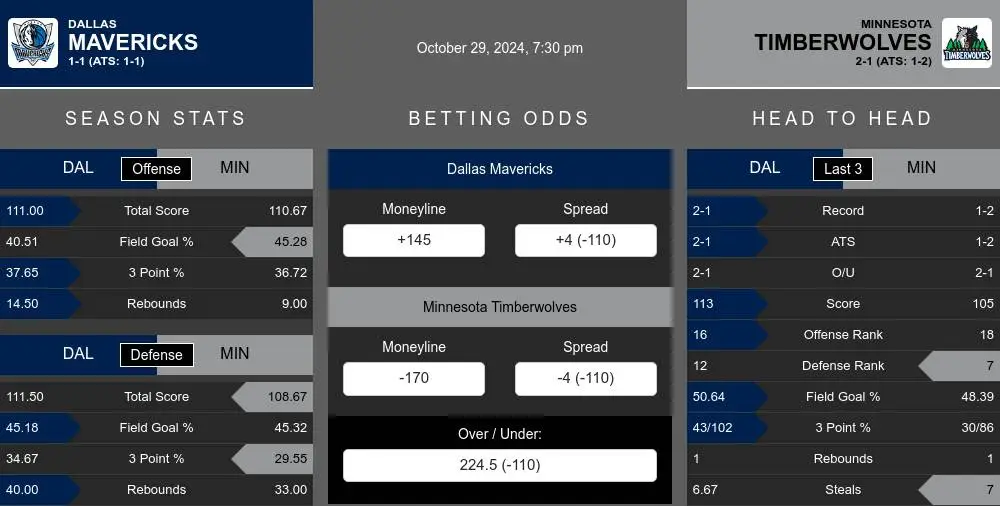 Mavericks vs Timberwolves prediction infographic 