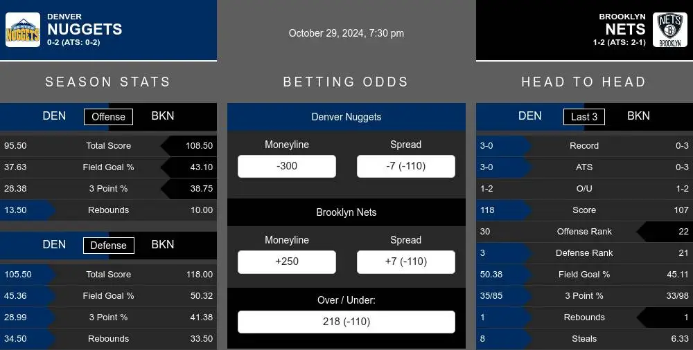 Denver Nuggets vs Brooklyn Nets Stats