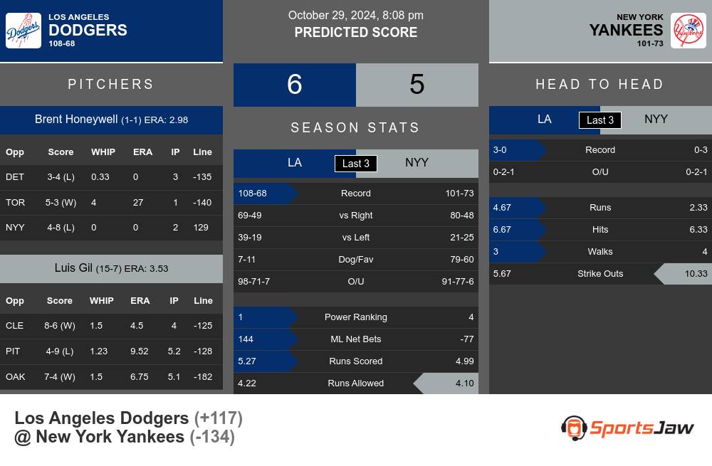 Los Angeles Dodgers vs New York Yankees Stats