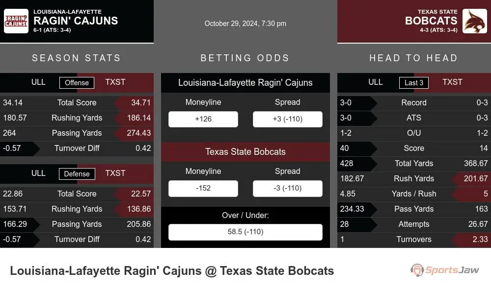 Louisiana-Lafayette Ragin Cajuns vs Texas State Bobcats Stats