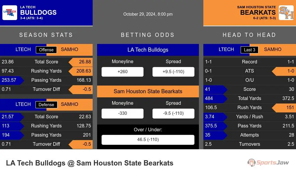 Bulldogs vs Bearkats prediction infographic 