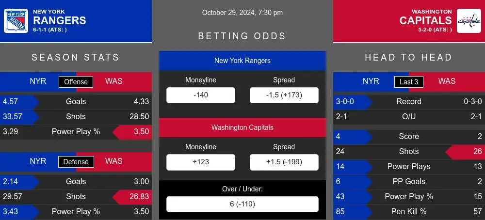 Rangers vs Capitals prediction infographic 