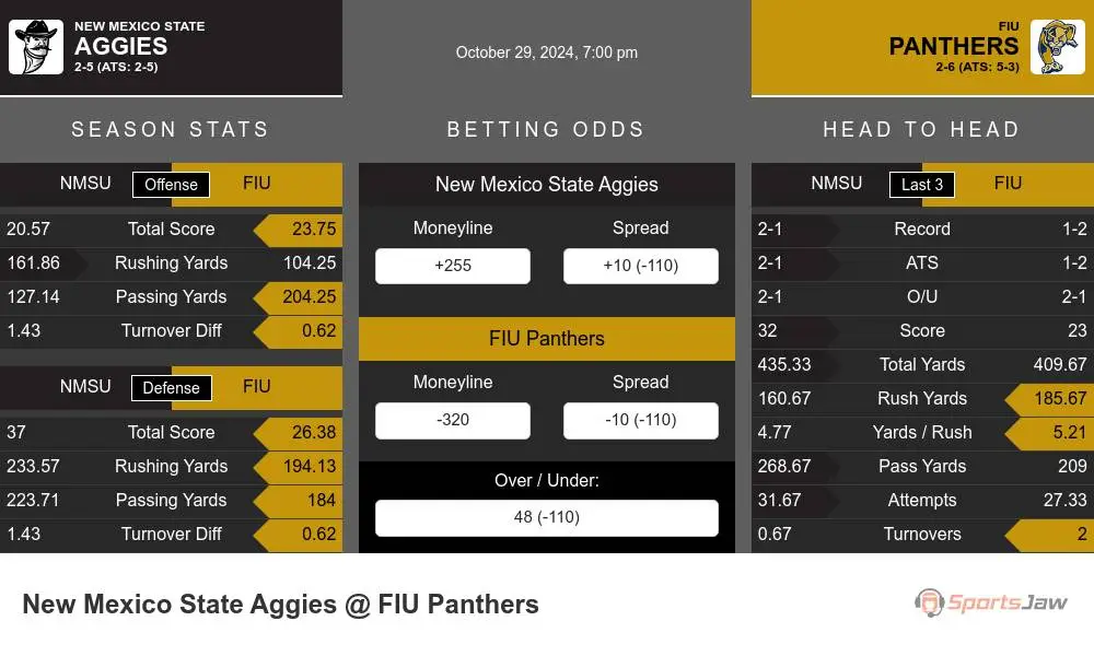 Aggies vs Panthers prediction infographic 