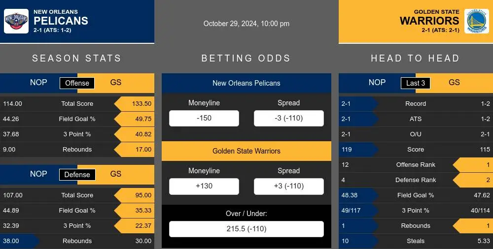 Pelicans vs Warriors prediction infographic 