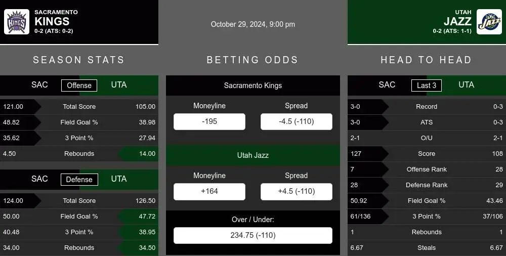 Sacramento Kings vs Utah Jazz Stats