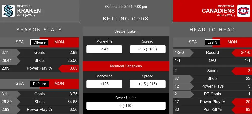 Seattle Kraken vs Montreal Canadiens Stats