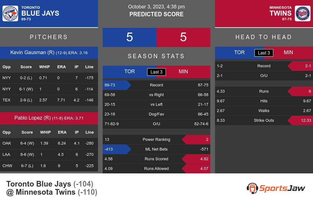 Blue Jays vs Twins Predictions, Picks, Odds - MLB Wild Card Series 2023