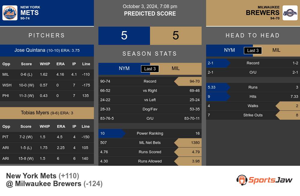 New York Mets vs Milwaukee Brewers Stats