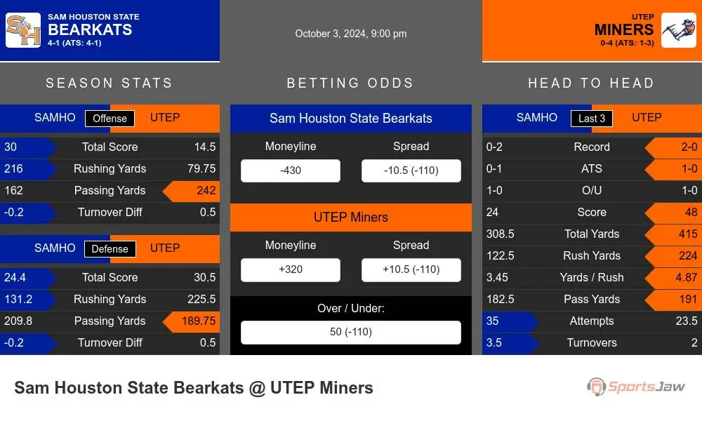 Bearkats vs Miners prediction infographic 