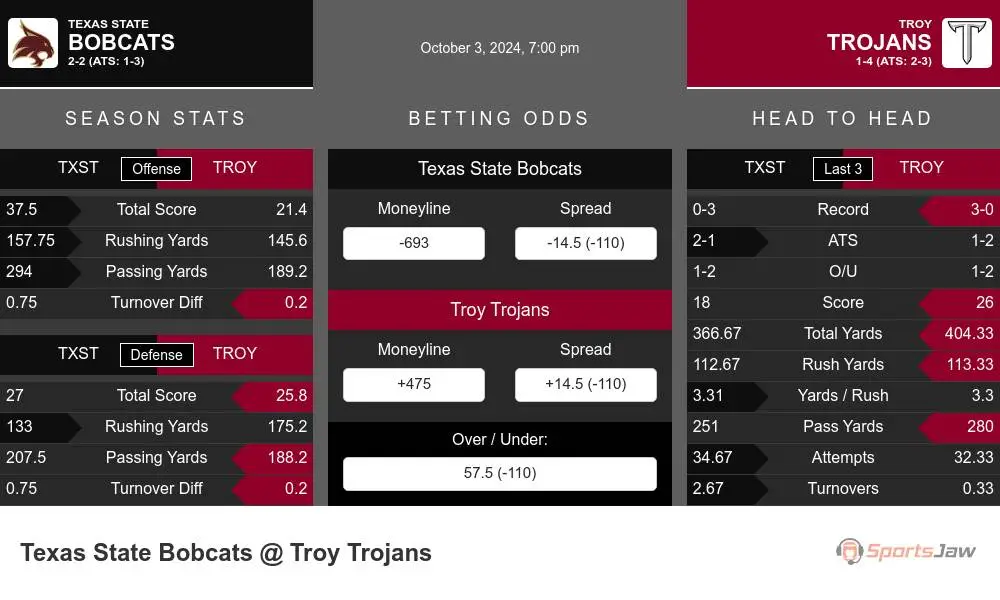 Texas State Bobcats vs Troy Trojans Stats