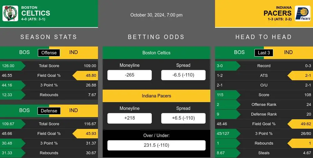 Boston Celtics vs Indiana Pacers Stats