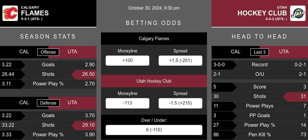 Flames vs Hockey Club prediction infographic 